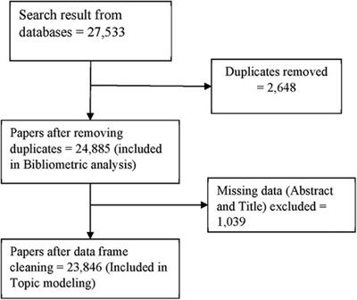 Navigating the AI frontiers in cardiovascular research: a bibliometric exploration and topic modeling